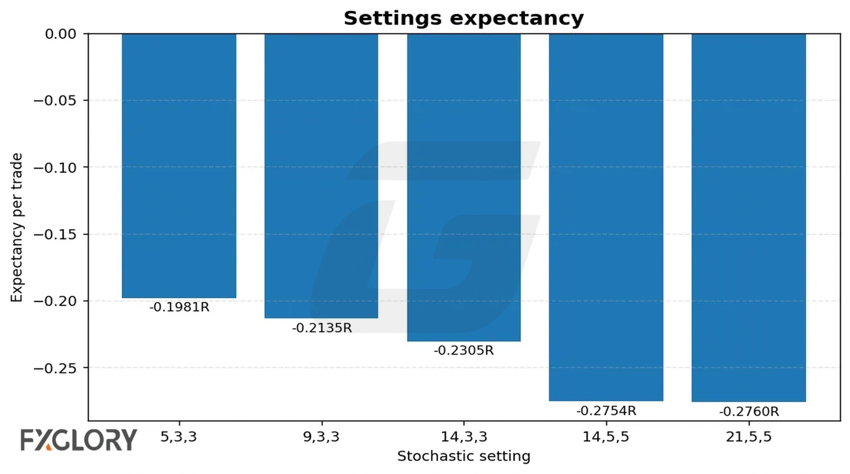 Forex Stochastic strategy settings expectancy comparison chart