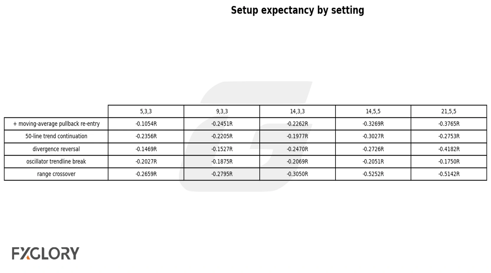 Forex Stochastic strategy setup expectancy by settings table image