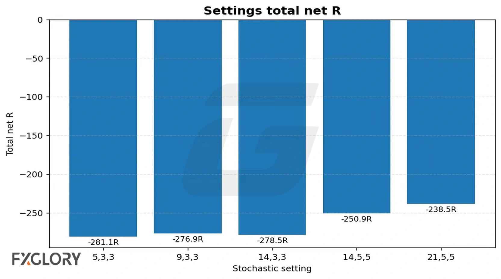 Forex Stochastic strategy settings total net R chart