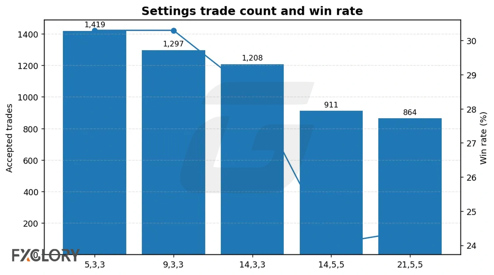 Forex Stochastic strategy settings trade count and win rate chart