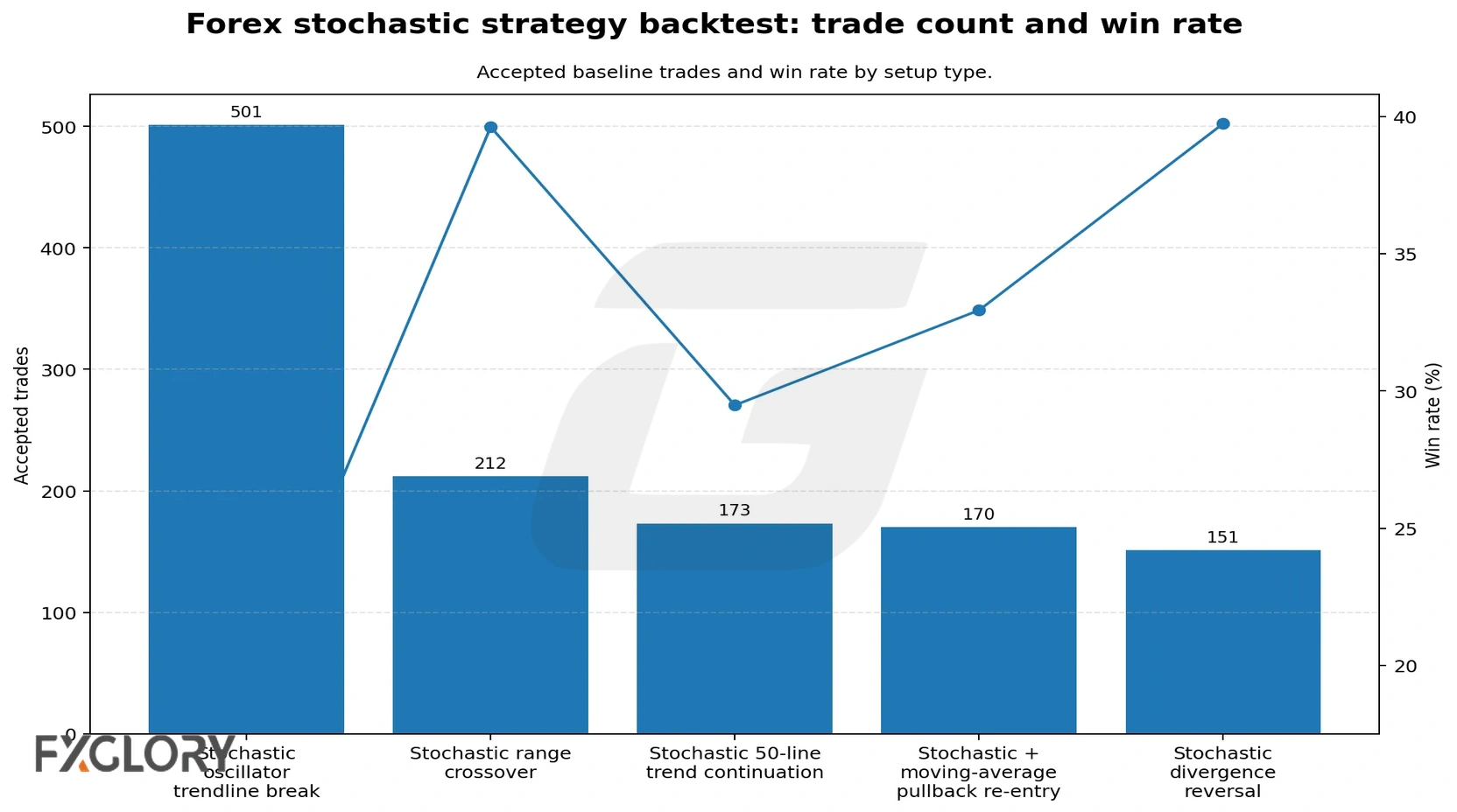 Forex Stochastic strategy setup-type trade count and win rate chart