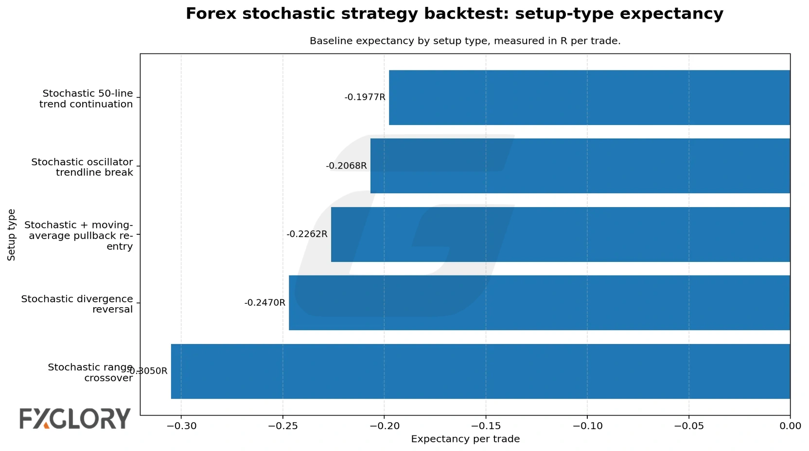 Forex Stochastic strategy setup-type expectancy backtest chart