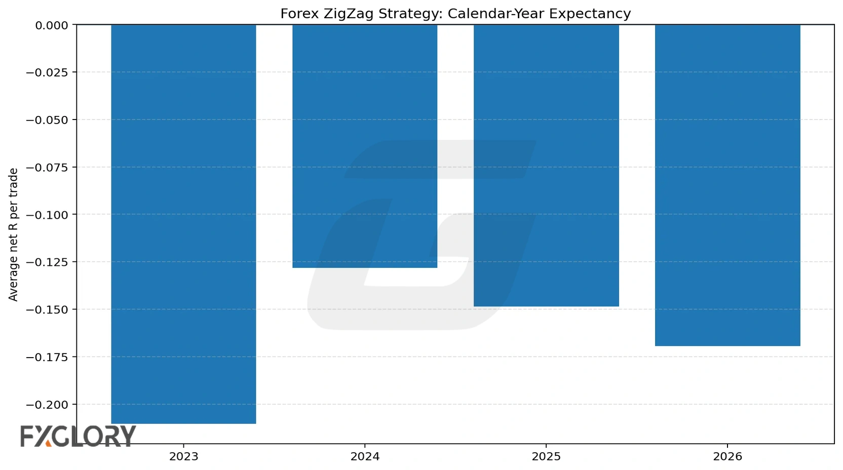 Forex ZigZag strategy calendar year expectancy chart