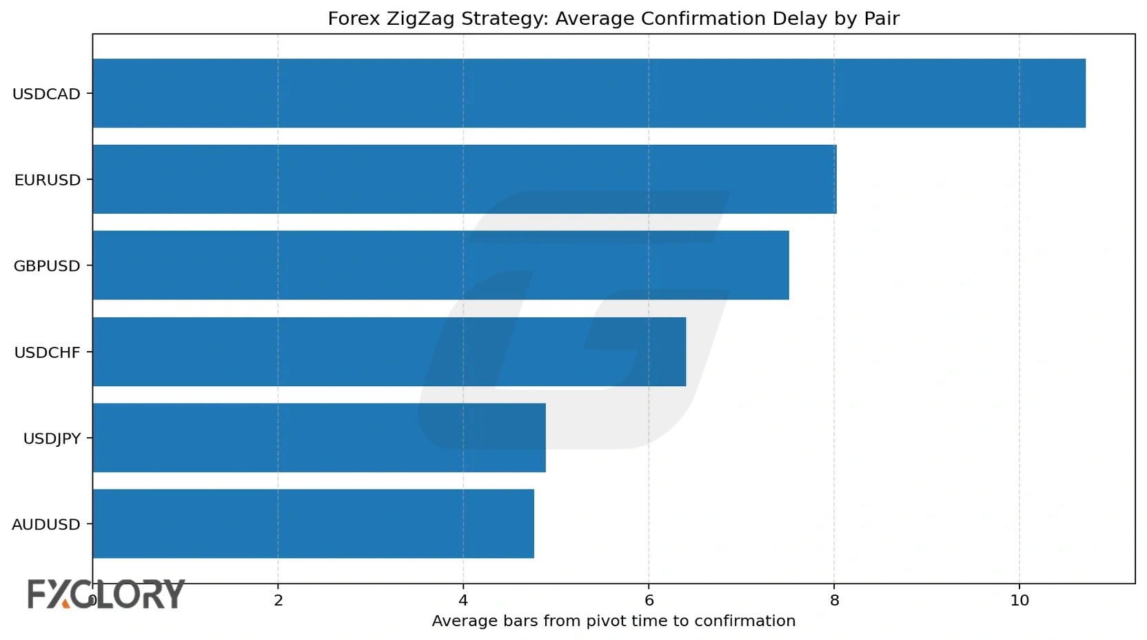 Forex ZigZag strategy confirmation delay by pair chart