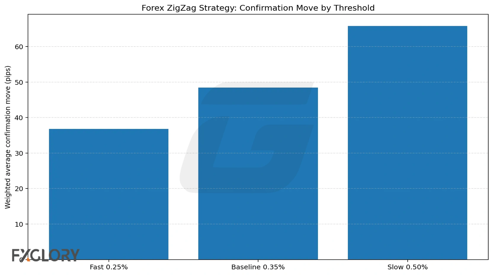 Forex ZigZag strategy confirmation move by threshold chart