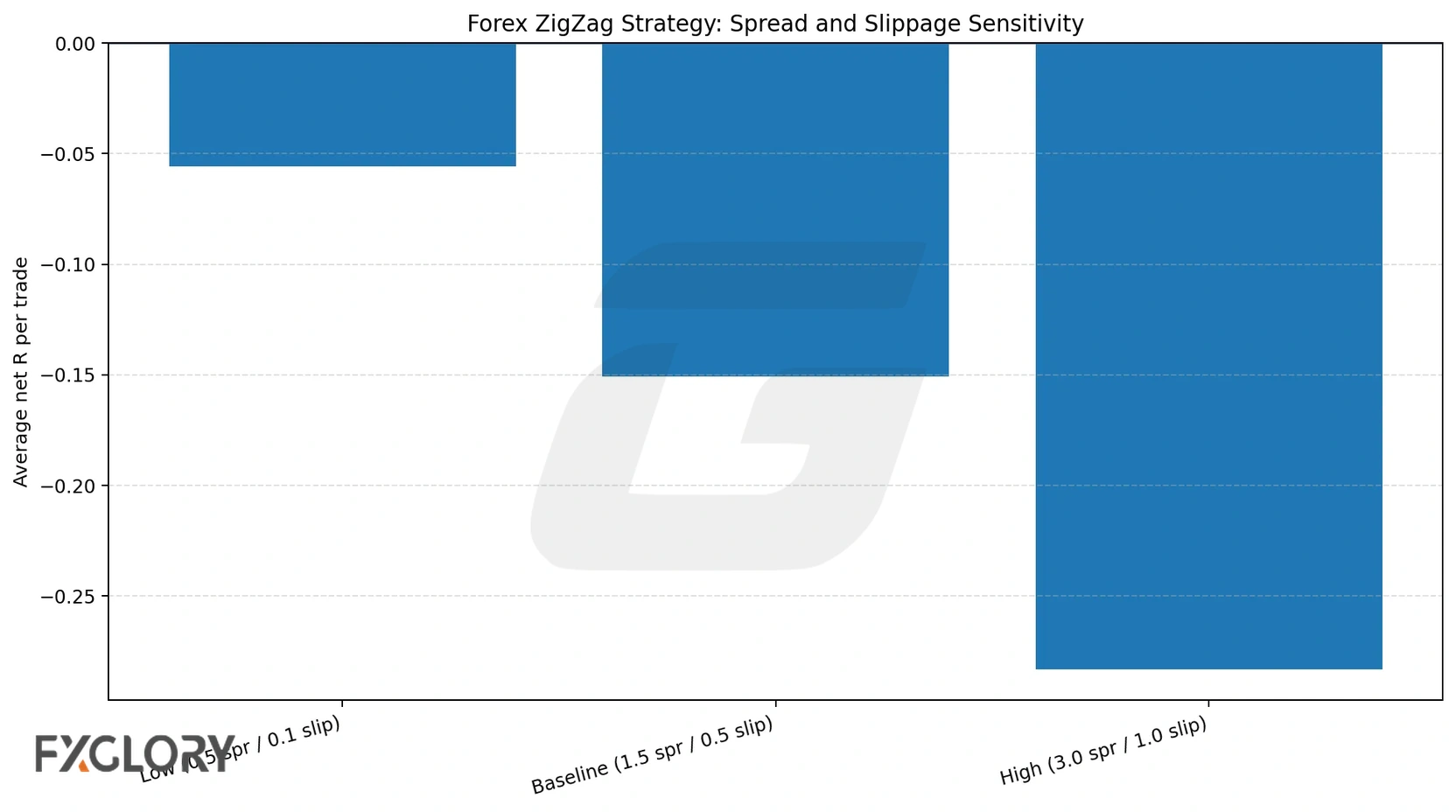 Forex ZigZag strategy spread and slippage sensitivity chart