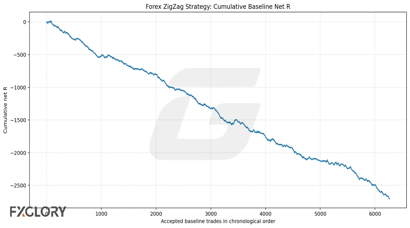 Forex ZigZag strategy cumulative R curve