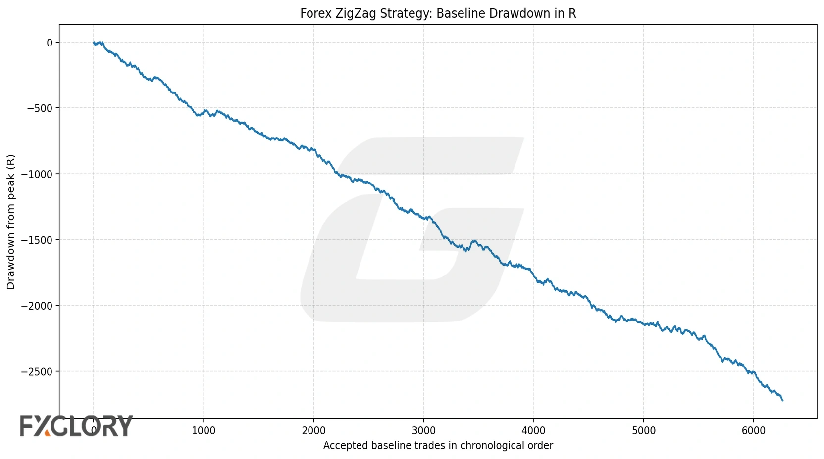 Forex ZigZag strategy drawdown curve