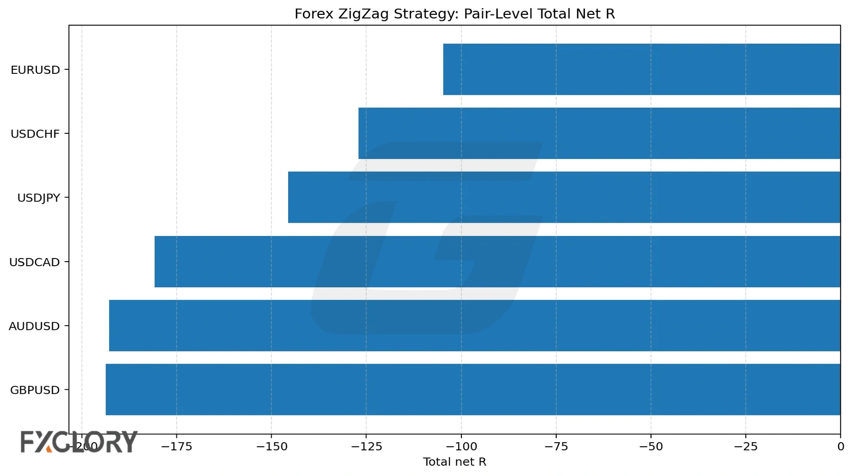 Forex ZigZag strategy pair performance chart