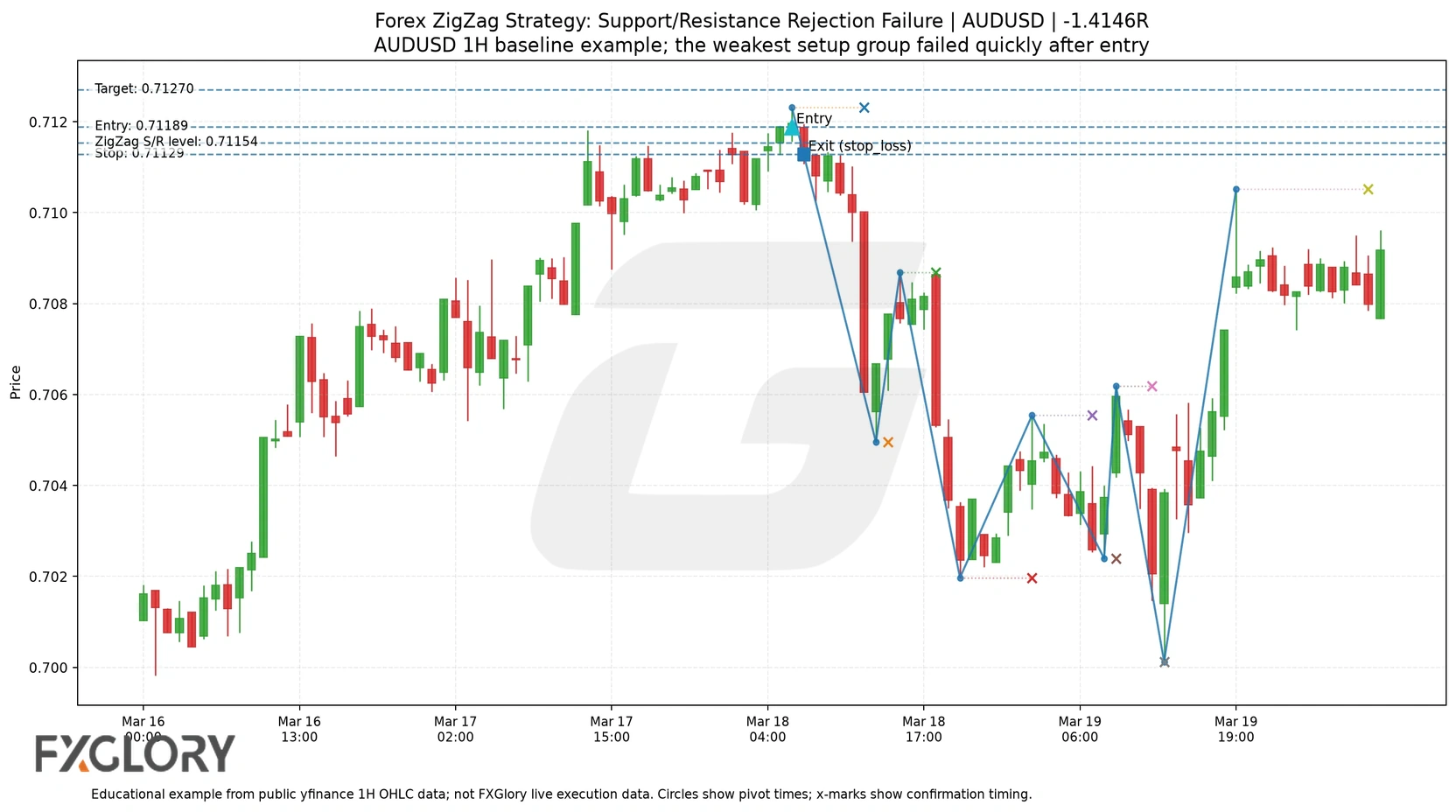 Failed AUDUSD ZigZag support and resistance rejection forex trade example