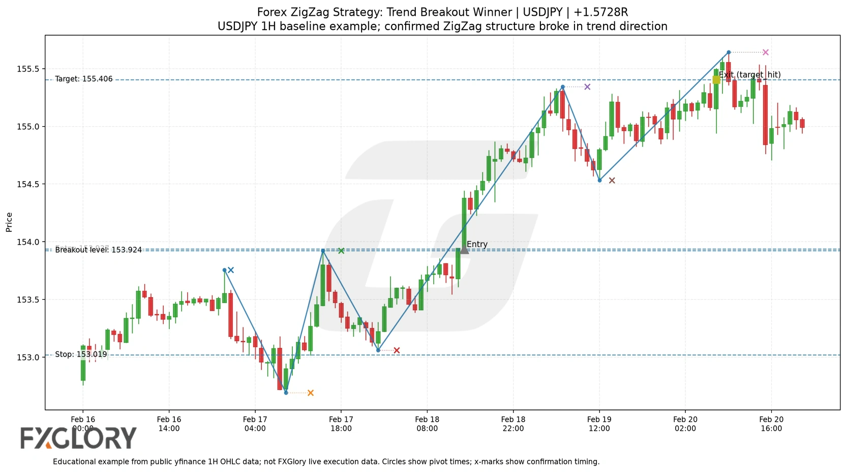 Winning USDJPY ZigZag trend breakout forex trade example