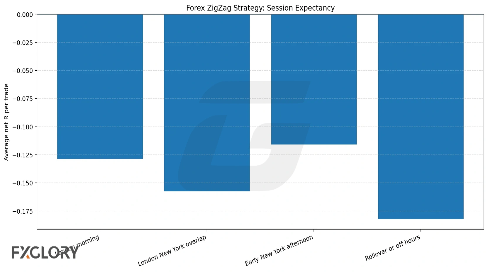 Forex ZigZag strategy session expectancy chart