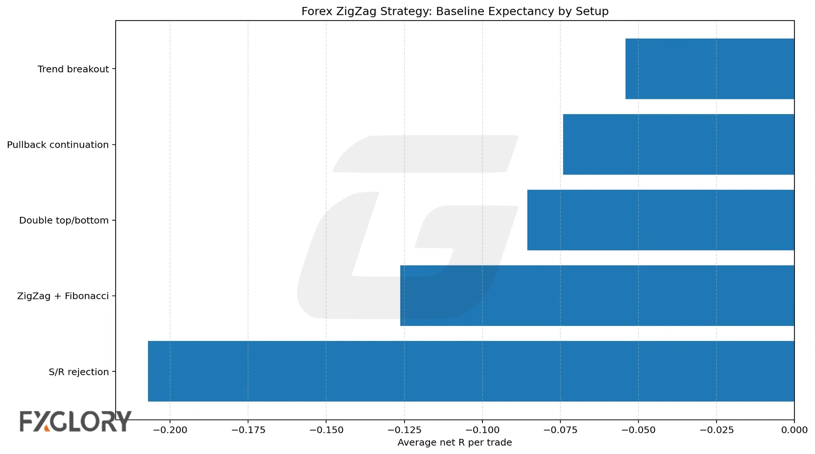 Forex ZigZag strategy setup expectancy chart