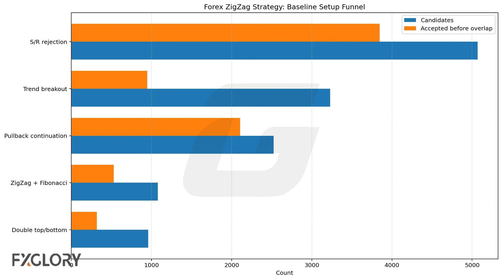 Forex ZigZag strategy setup funnel chart