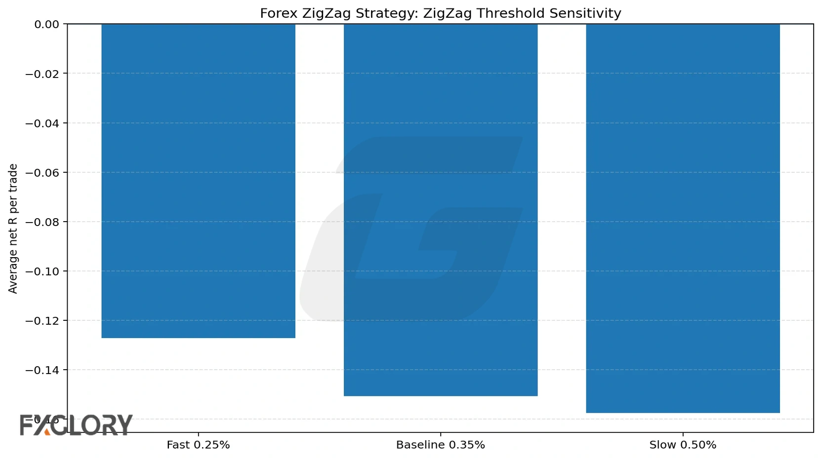 Forex ZigZag strategy threshold sensitivity chart