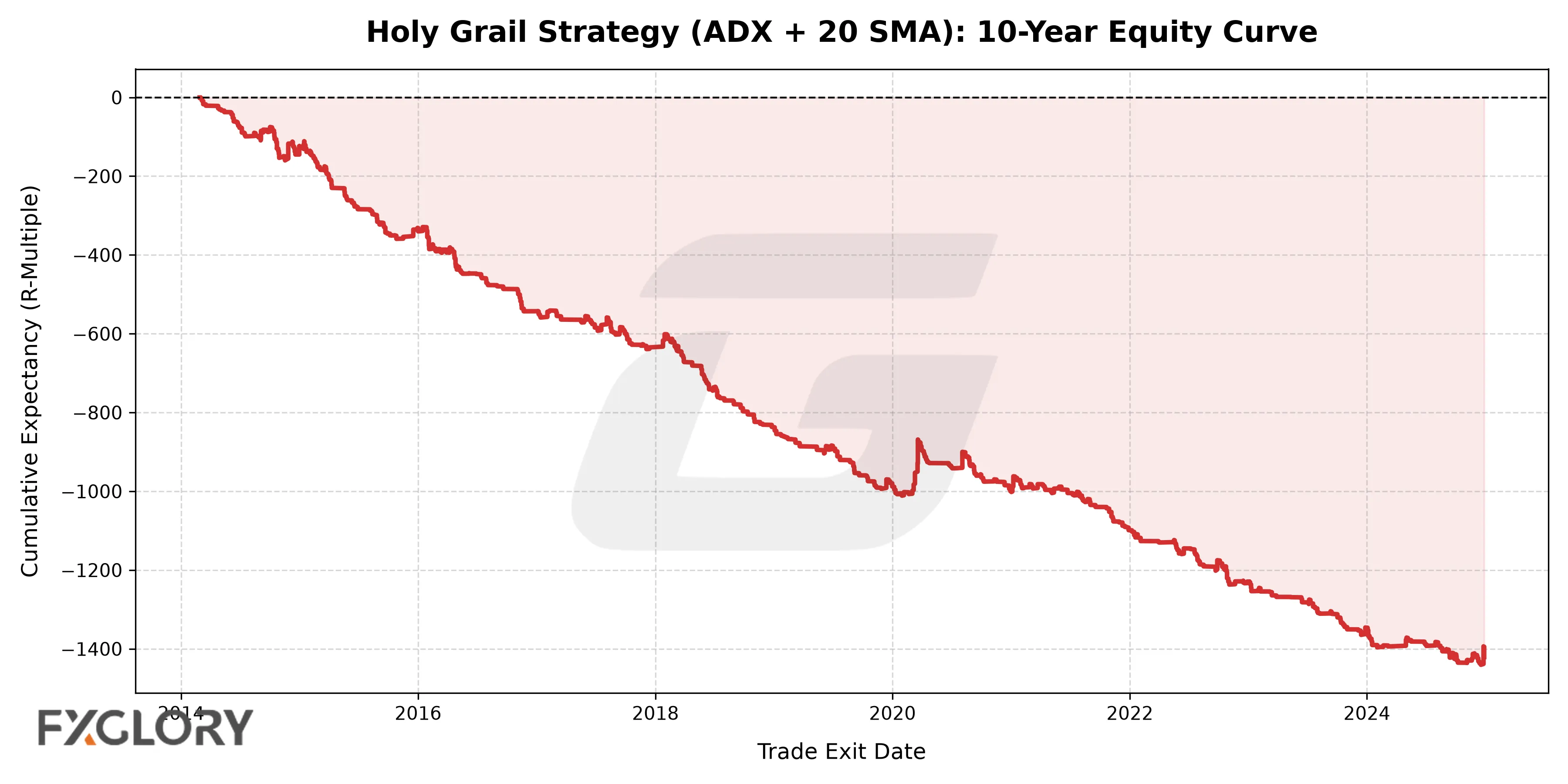 Holy Grail strategy 10-year equity curve showing -1,421R drawdown from 2014-2024