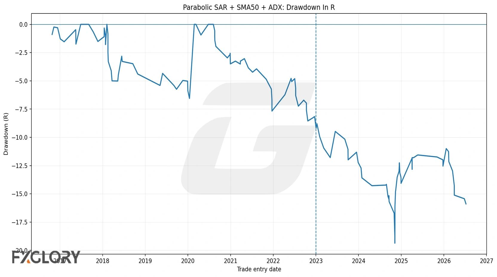 Drawdown curve in R for the tested Parabolic SAR SMA50 and ADX forex strategy