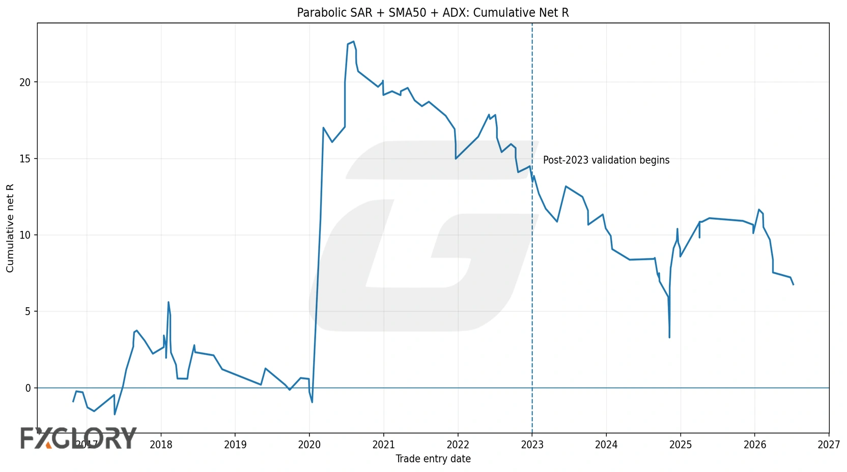 Cumulative net R equity curve for the tested Parabolic SAR SMA50 and ADX forex strategy