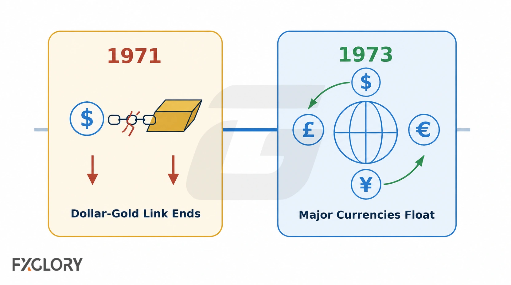 Two-panel visual showing the dollar-gold link ending in 1971 and major currencies floating in 1973.