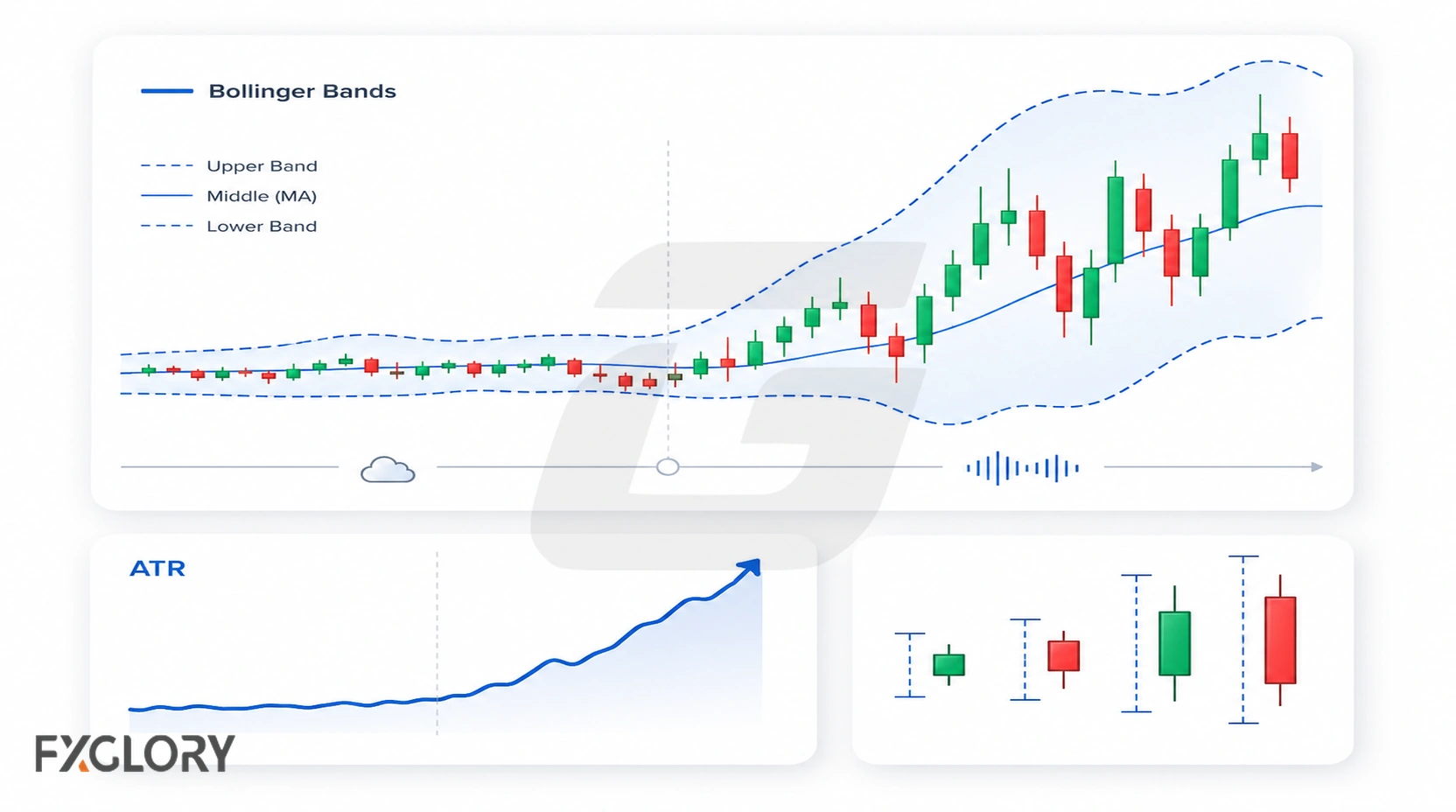 Forex volatility tools dashboard showing Bollinger Bands widening and ATR rising as candle ranges expand.