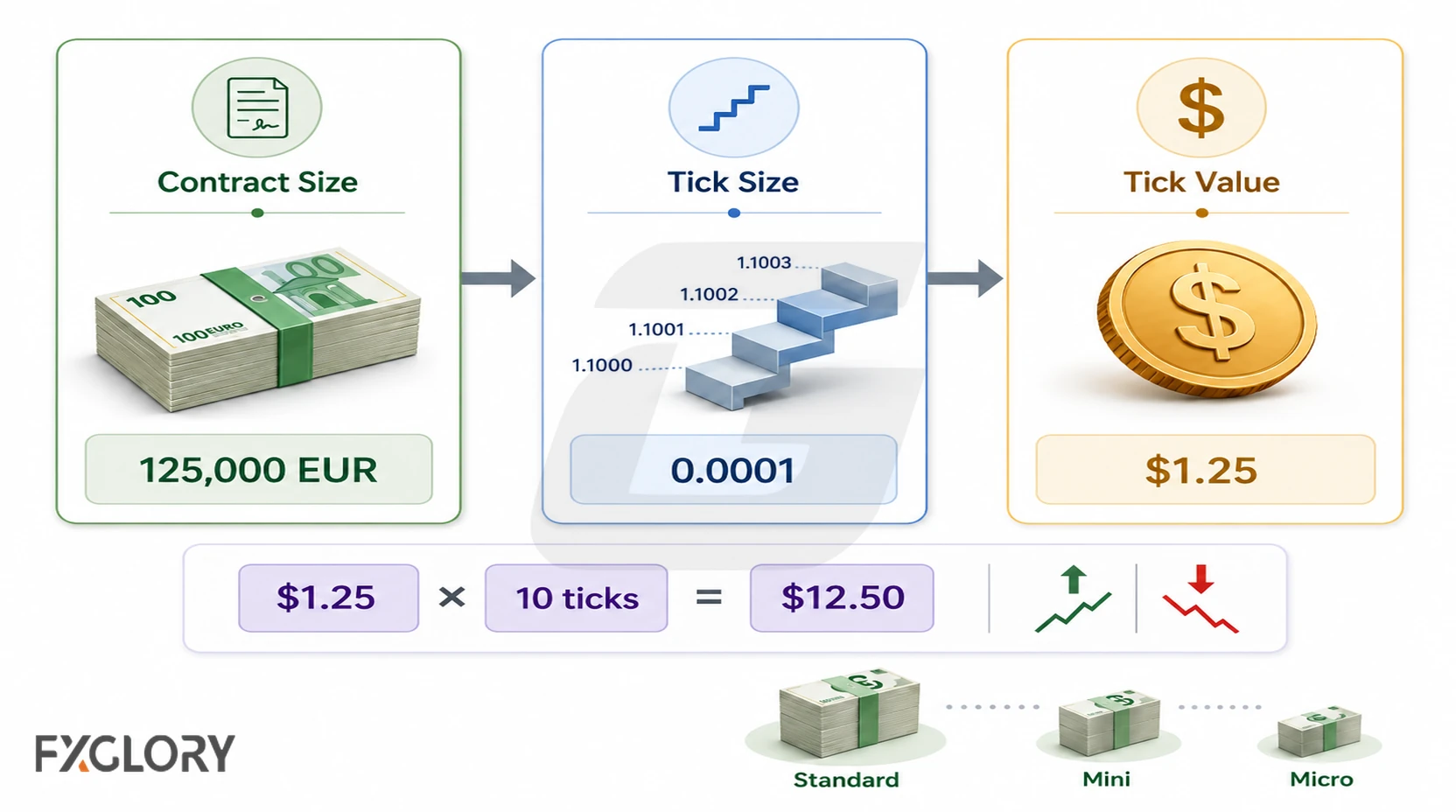 Three-part EUR/USD futures example showing a 125,000 EUR contract size, a 0.0001 tick size, a $1.25 tick value, and a ten-tick calculation.