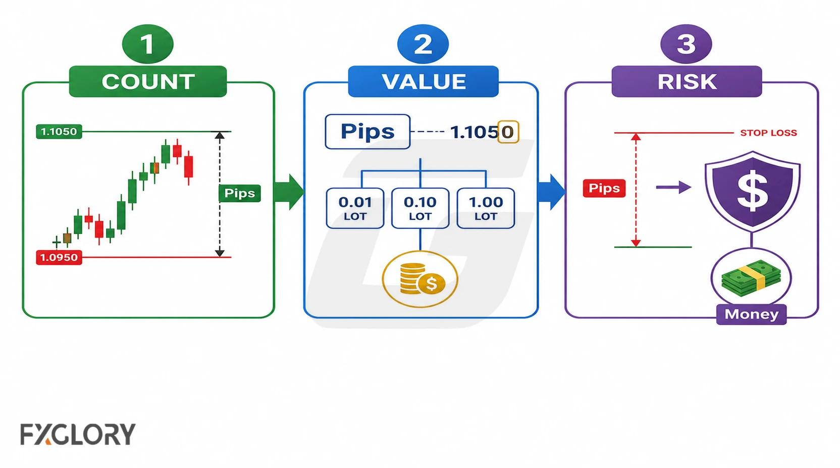 Three-step forex pip calculation framework showing pip count, pip value, and risk assessment using chart and money icons