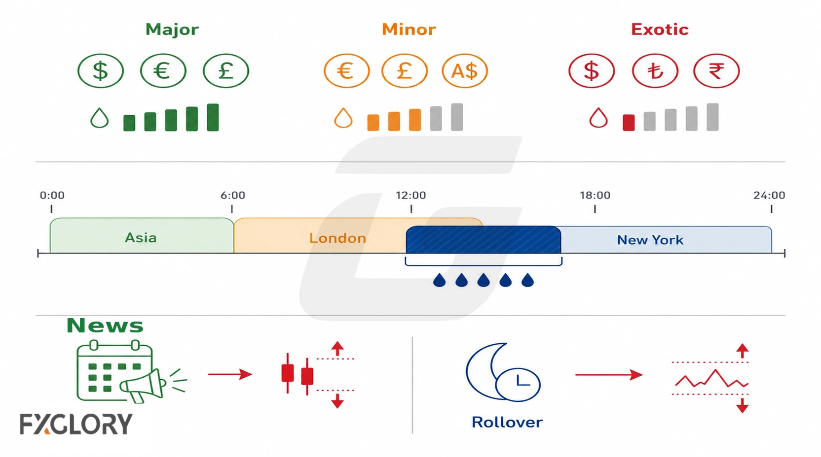 Currency-pair liquidity levels, session overlaps, and news timing shown as drivers of forex market conditions.