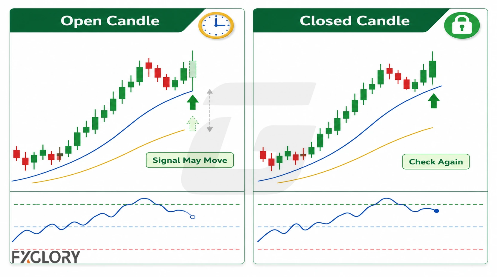 Open and closed forex candles comparing a moving indicator signal with a confirmed signal.