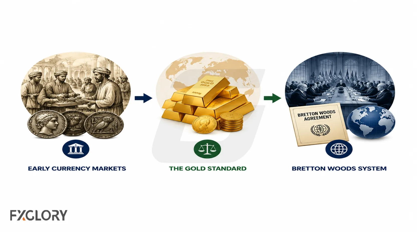 Three-stage flow from early currency markets to gold-backed money and the Bretton Woods fixed-rate system.