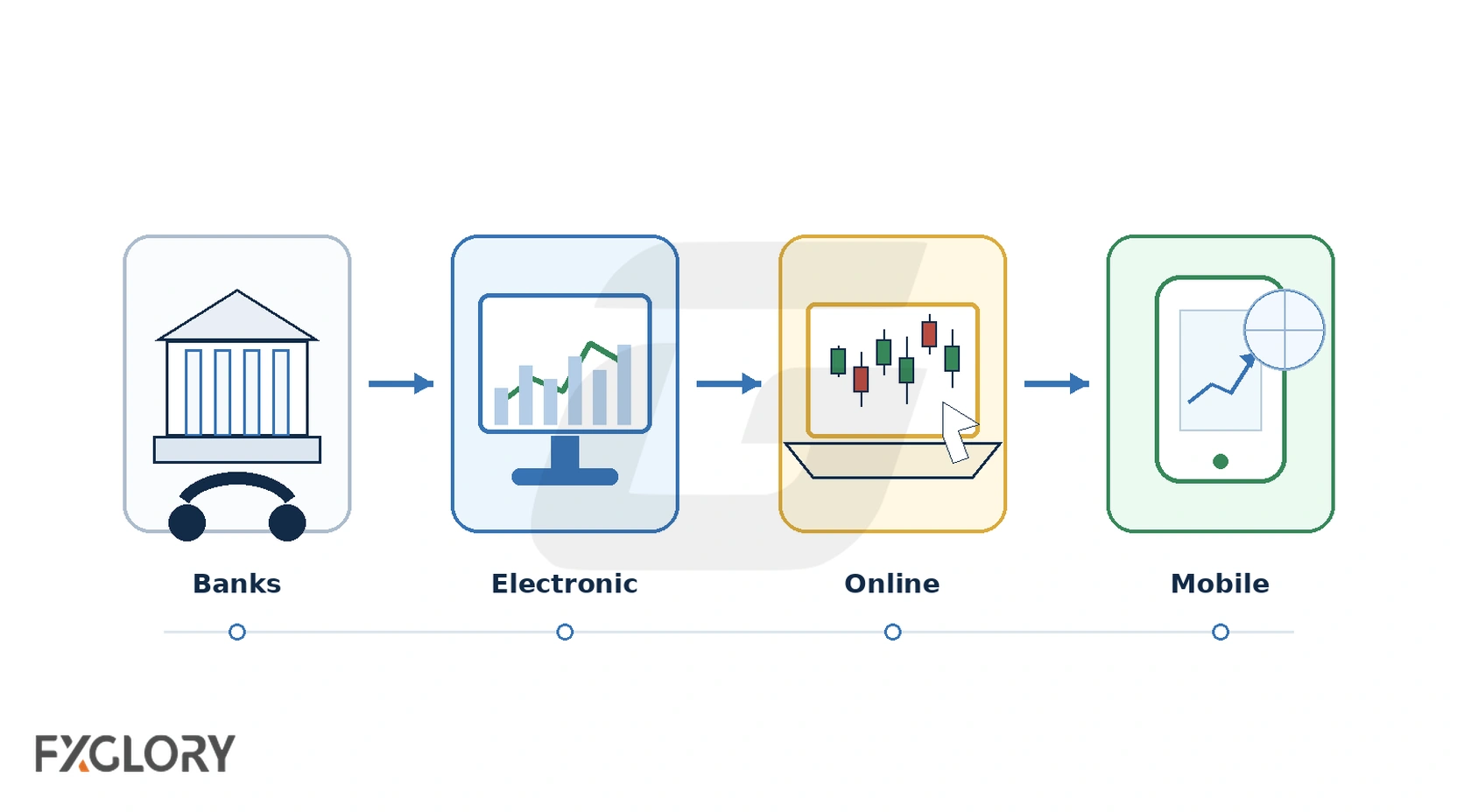 Timeline showing forex trading moving from banks to electronic dealing, online platforms, and mobile retail access.
