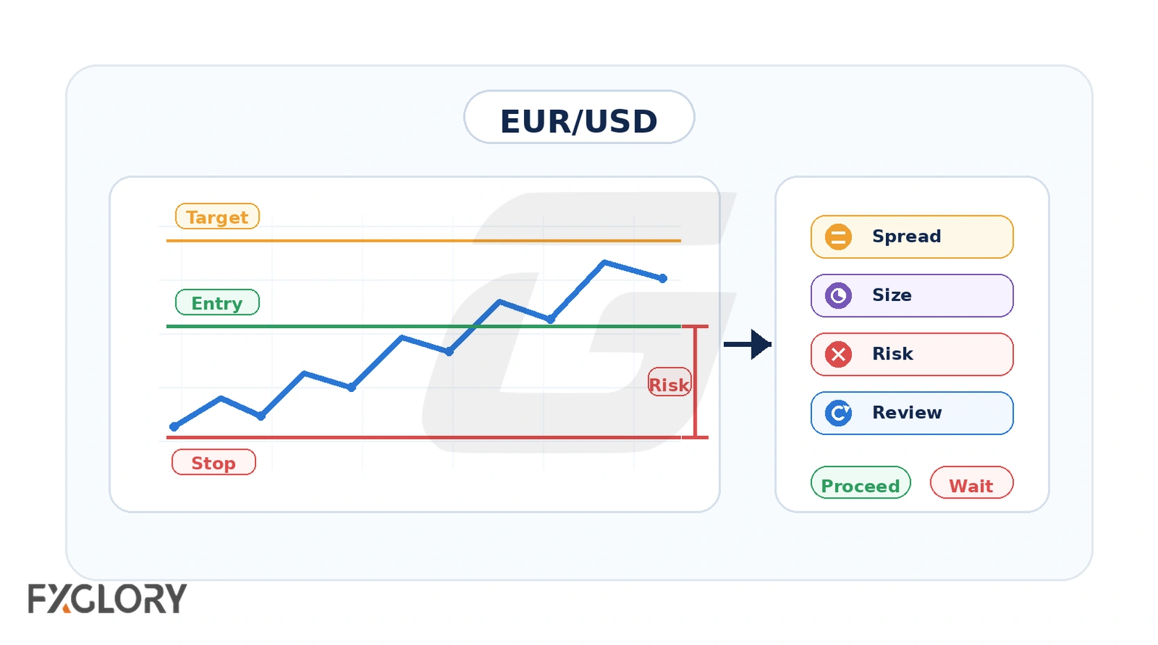 EUR/USD trade-planning visual with entry, stop, target, risk, spread, size, and review labels.