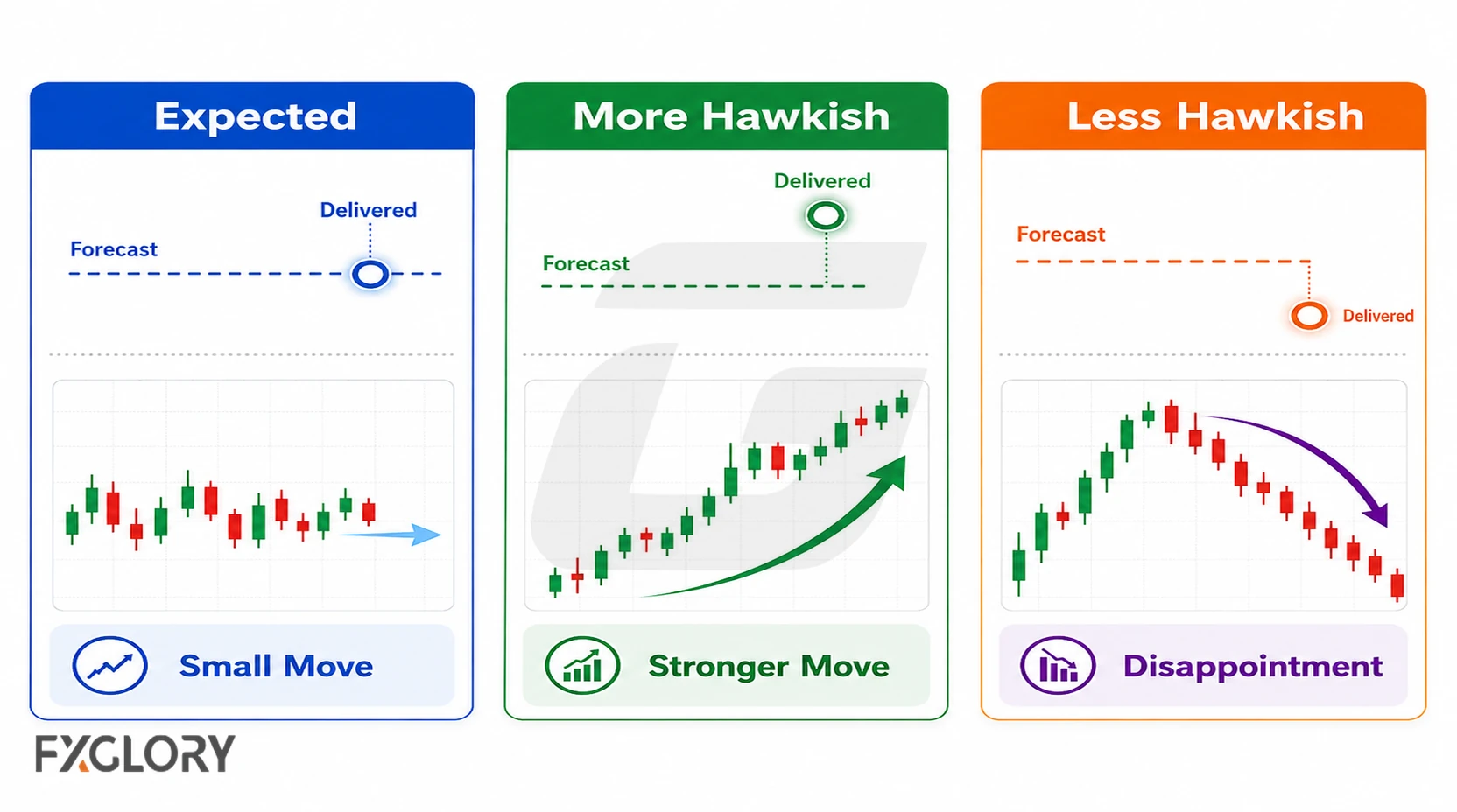 Three market scenarios comparing an expected hawkish signal, a stronger-than-forecast signal, and a weaker-than-forecast signal.