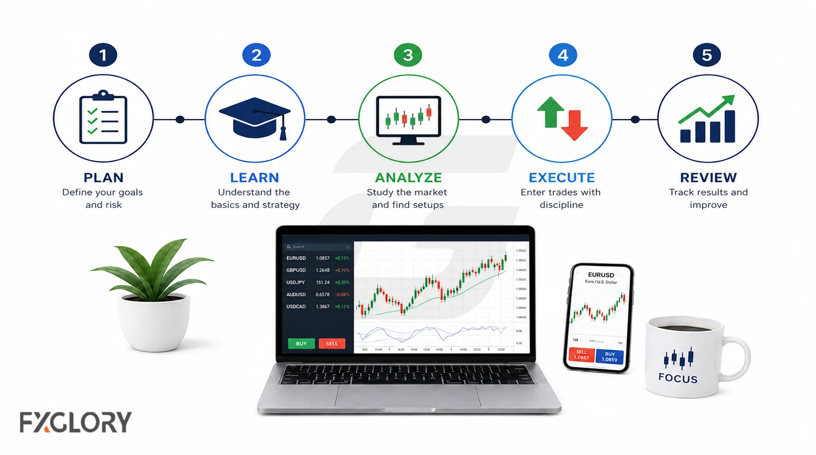 Five-stage forex learning process covering planning, study, analysis, execution, and trade review.
