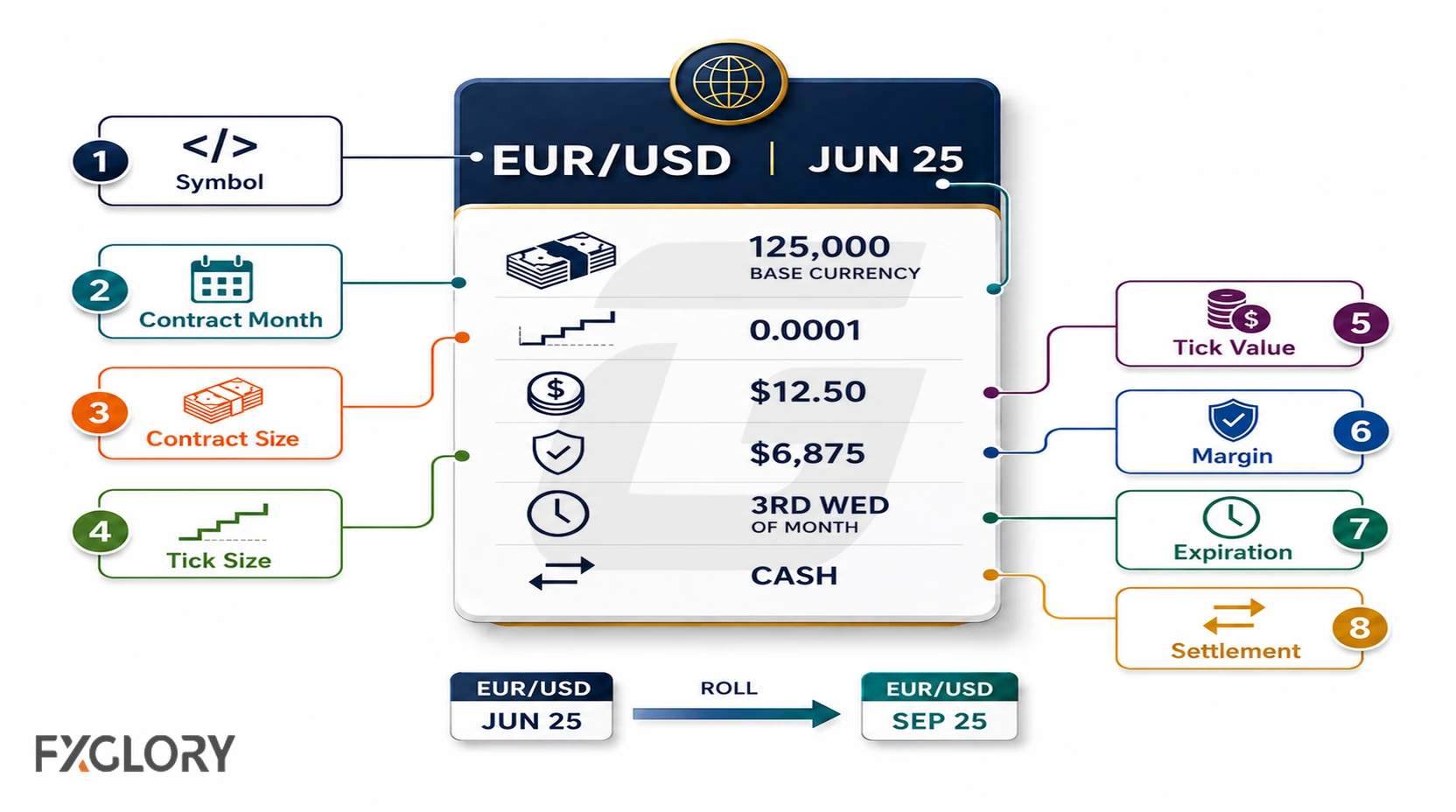 EUR/USD futures contract labeled with symbol, contract month, contract size, tick size, tick value, margin, expiration, settlement, and rollover.