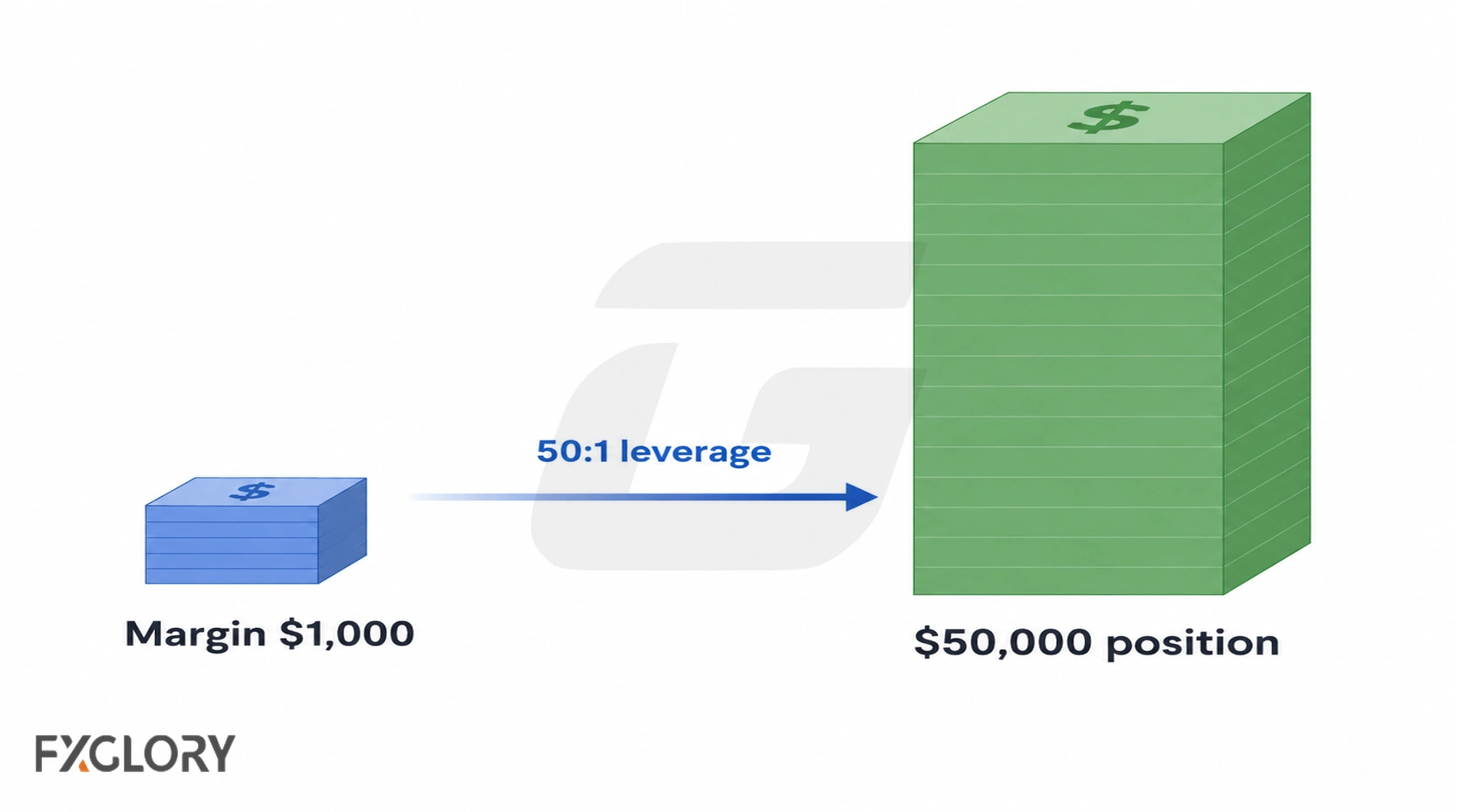 $1,000 margin controlling a $50,000 forex position through 50:1 leverage.