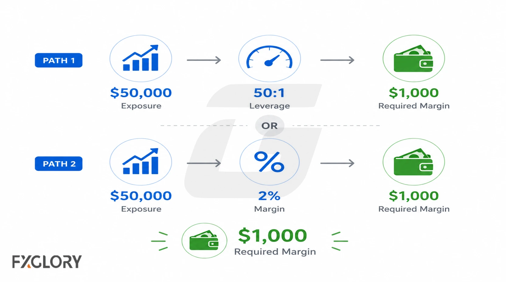 Two margin calculation paths showing $50,000 exposure with 50:1 leverage or 2% margin leading to $1,000 required margin.