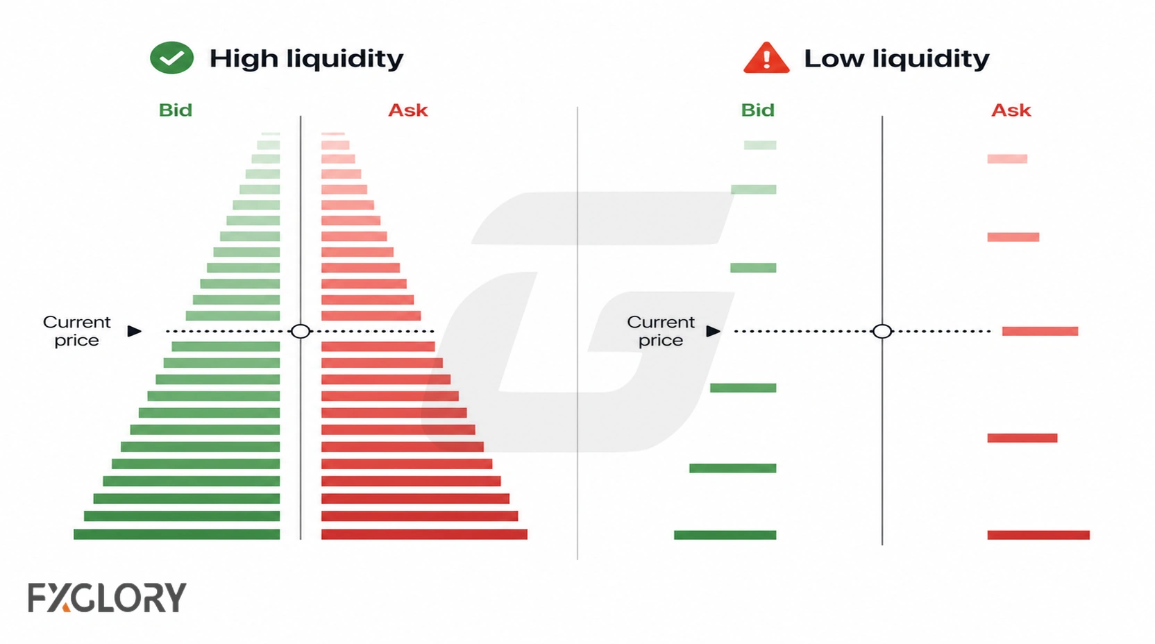 Deep and thin forex liquidity shown through bid and ask depth around the current price.