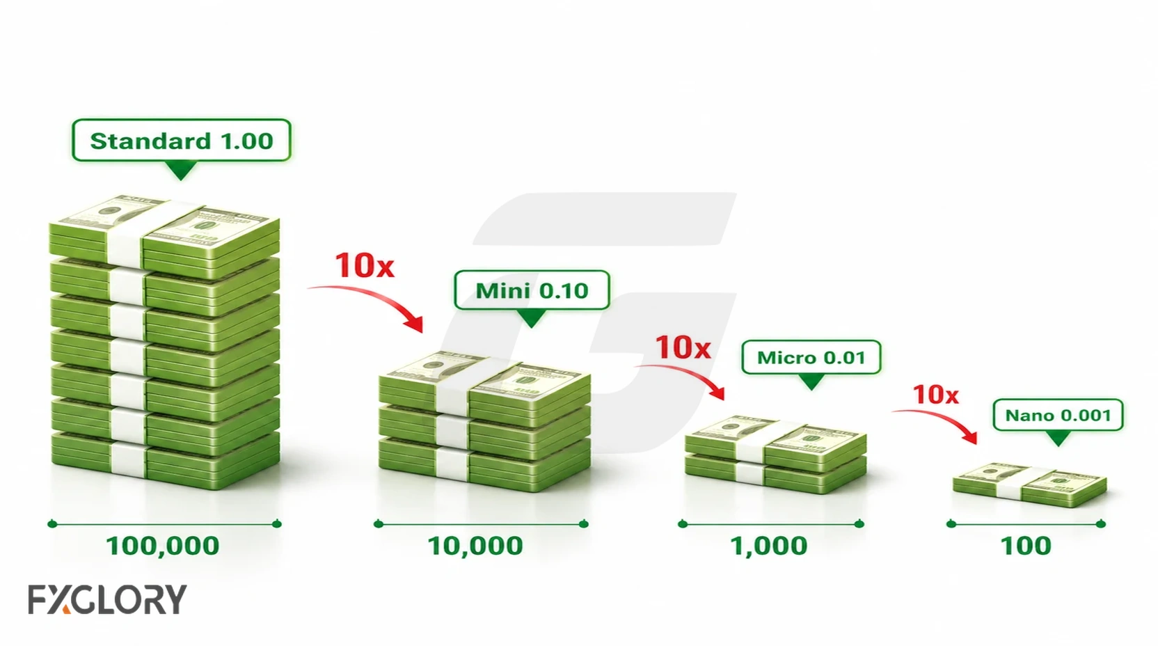 Standard, mini, micro and nano forex lots shown from 100,000 to 100 currency units.