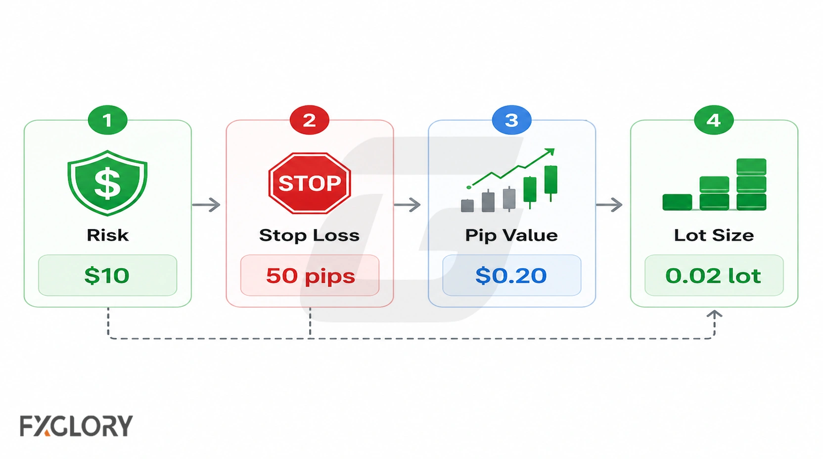 Risk-based forex lot size formula using risk amount, stop-loss distance and pip value.