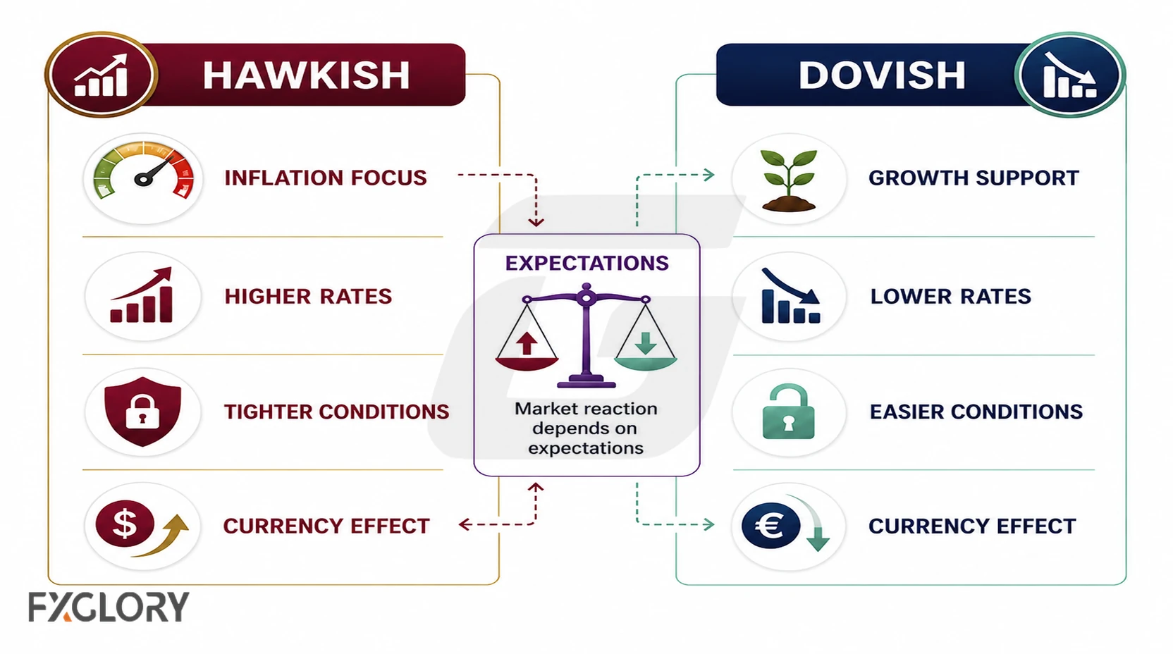 Side-by-side comparison of hawkish and dovish policy through inflation focus, rate direction, financial conditions, and currency effects.