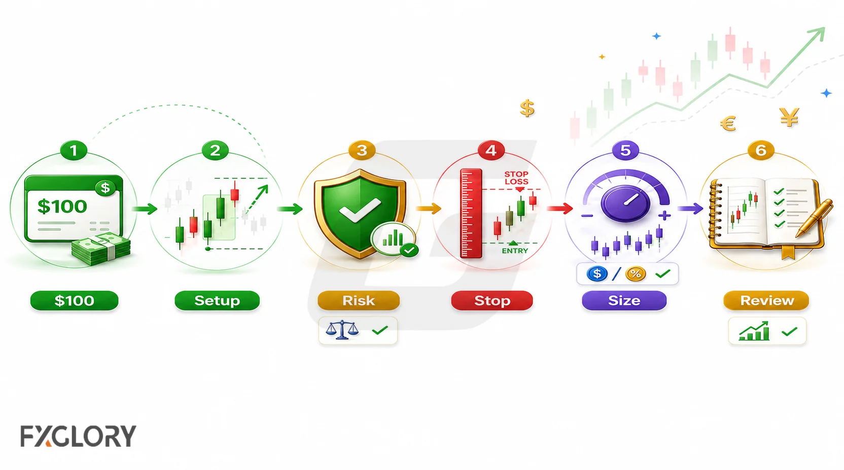 Six-step forex trading process for planning and managing a $100 account.