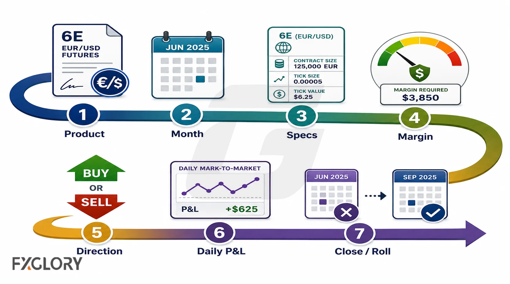 Seven-step EUR/USD futures workflow covering product selection, contract month, specifications, margin, trade direction, daily profit and loss, and rolling.