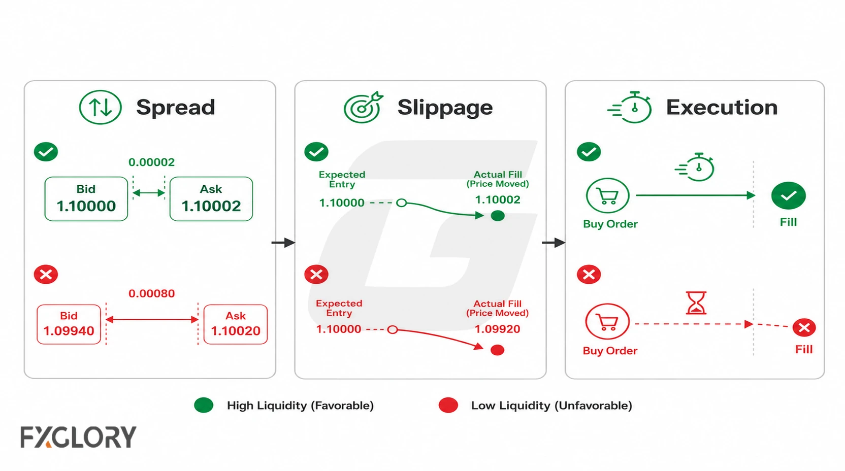 Tight spreads, lower slippage, and faster execution contrasted with wider spreads, greater slippage, and delayed fills.