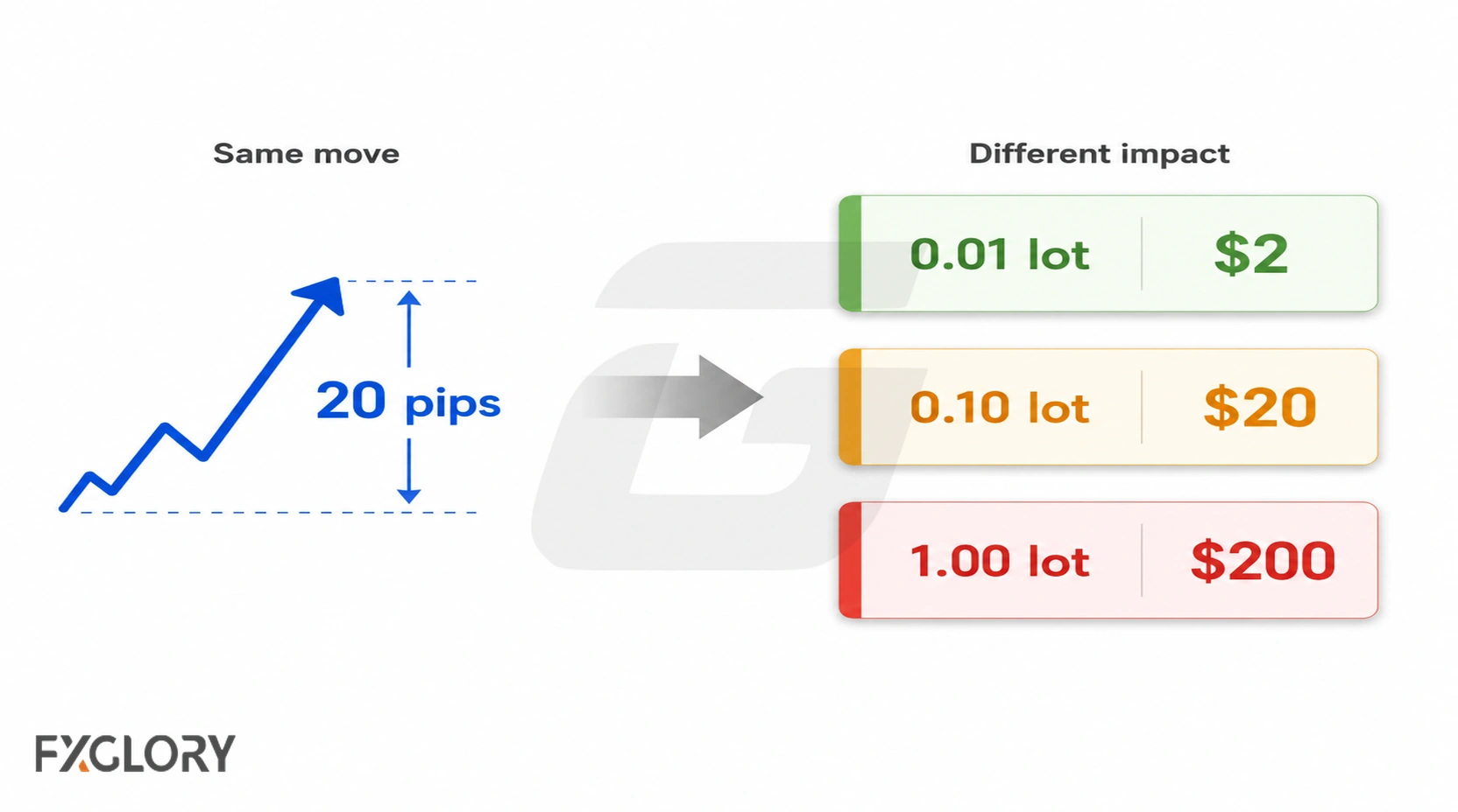 A 20-pip move compared across 0.01, 0.10 and 1.00 forex lot sizes.
