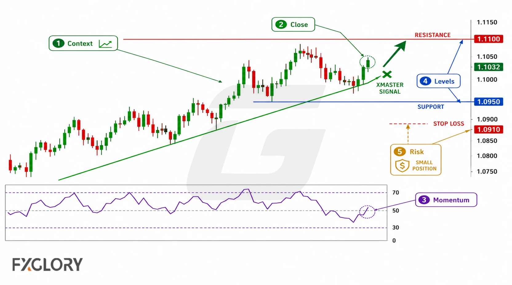 Forex chart review combining an XMaster signal with trend context, candle close, momentum, price levels, and risk.