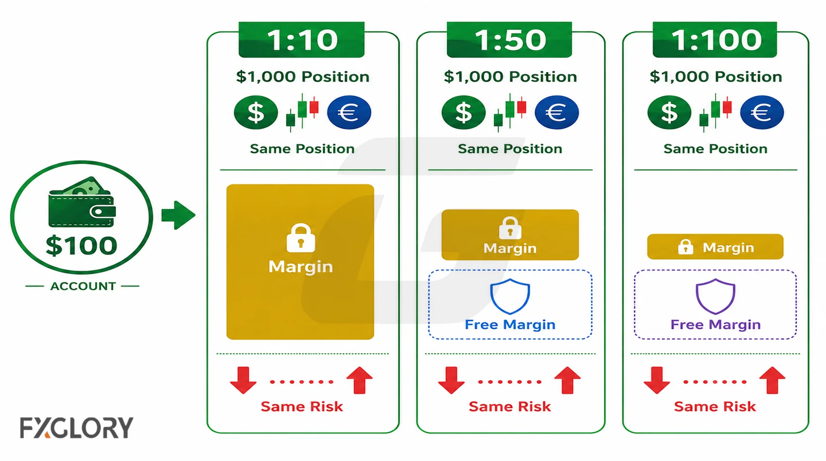 Comparison of margin requirements at 1:10, 1:50, and 1:100 leverage for the same forex position.