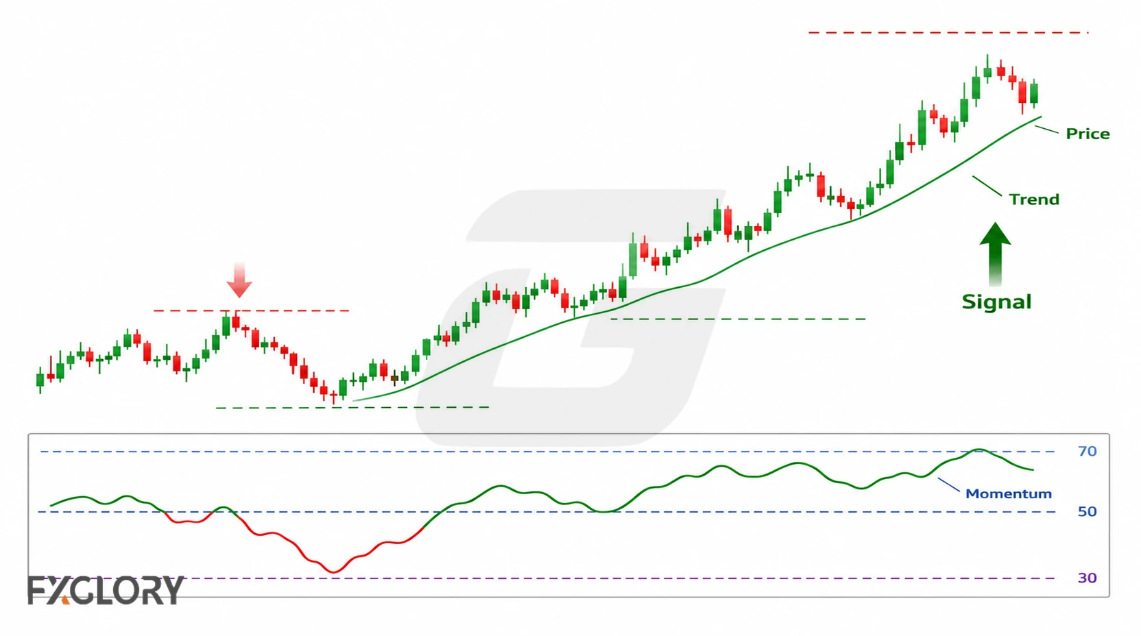 XMaster-style forex chart combining price trend, signal arrows, and a momentum indicator.