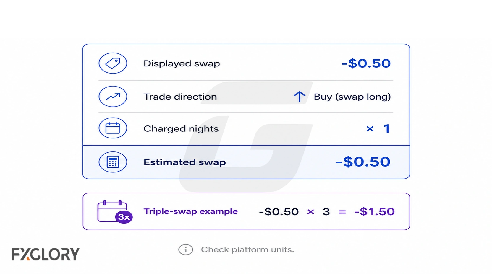 Forex swap calculation card with displayed swap, trade direction, charged nights, estimated swap, and a triple-swap example.