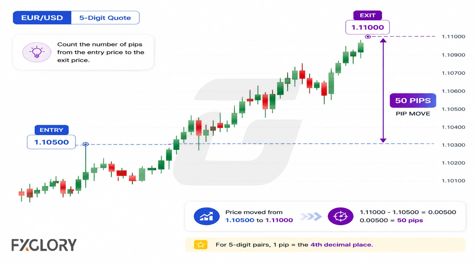 EUR/USD candlestick chart showing entry and exit prices with a 50 pip movement calculation