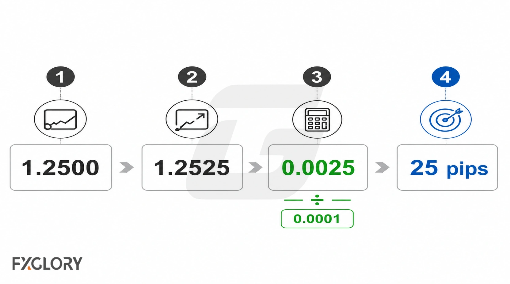 Pip calculation from 1.2500 to 1.2525 using a pip size of 0.0001 to reach 25 pips.